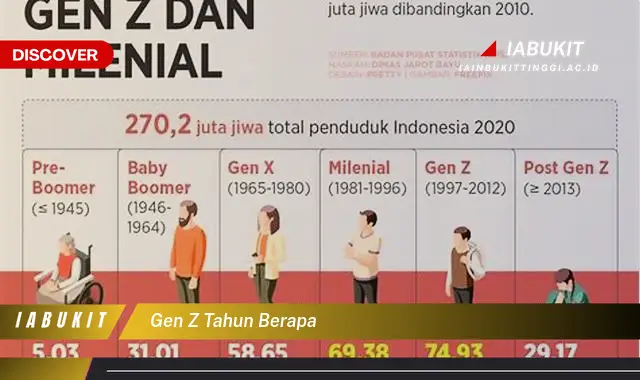 gen z tahun berapa