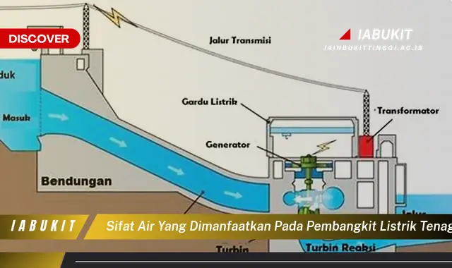 sifat air yang dimanfaatkan pada pembangkit listrik tenaga air adalah