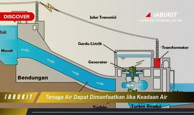 tenaga air dapat dimanfaatkan jika keadaan air tenaga air dapat dimanfaatkan jika keadaan air