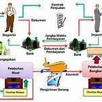 Manfaat Perdagangan Internasional dan Kerugian yang Jarang Diketahui